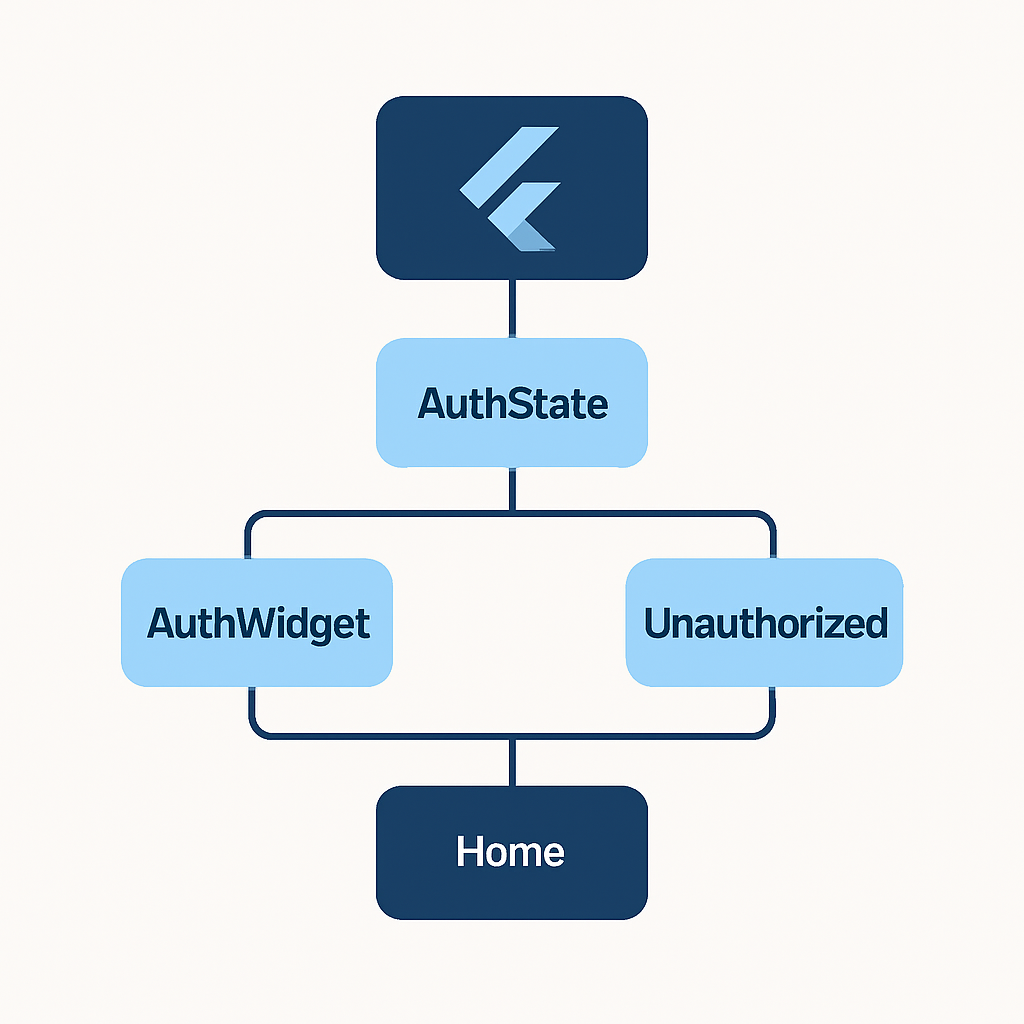 Flutter authentication state management widget ağacı