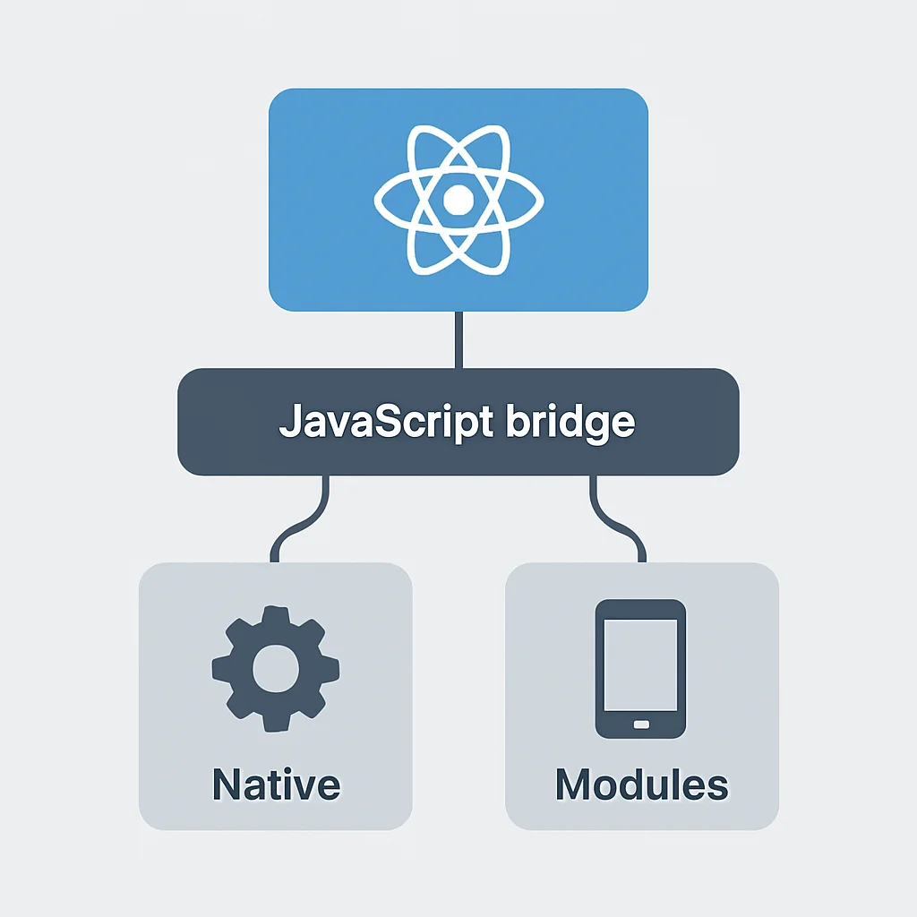 React Native mimarisi: JavaScript köprüsü ile yerel modül etkileşimi