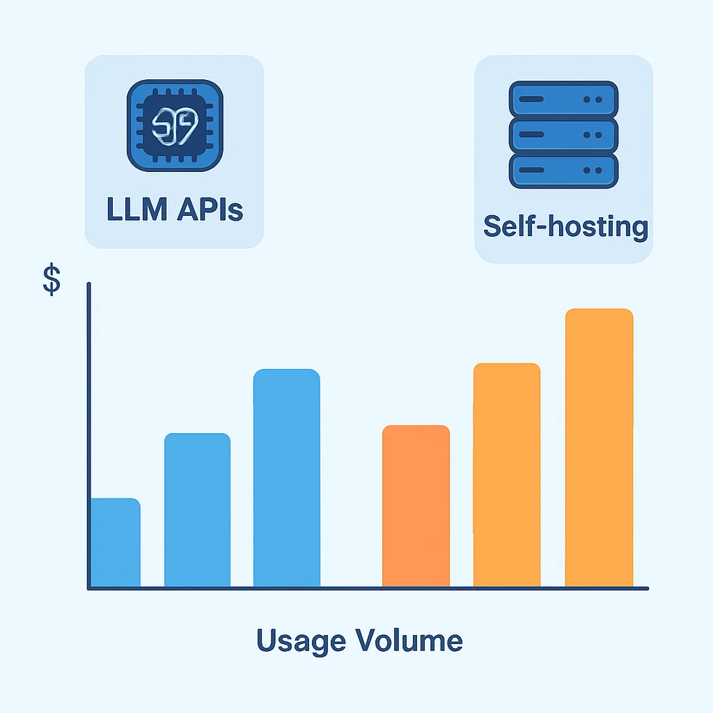 Farklı kullanım hacimleri için LLM API'leri ve kendi kendine barındırma maliyetlerini karşılaştıran infografik