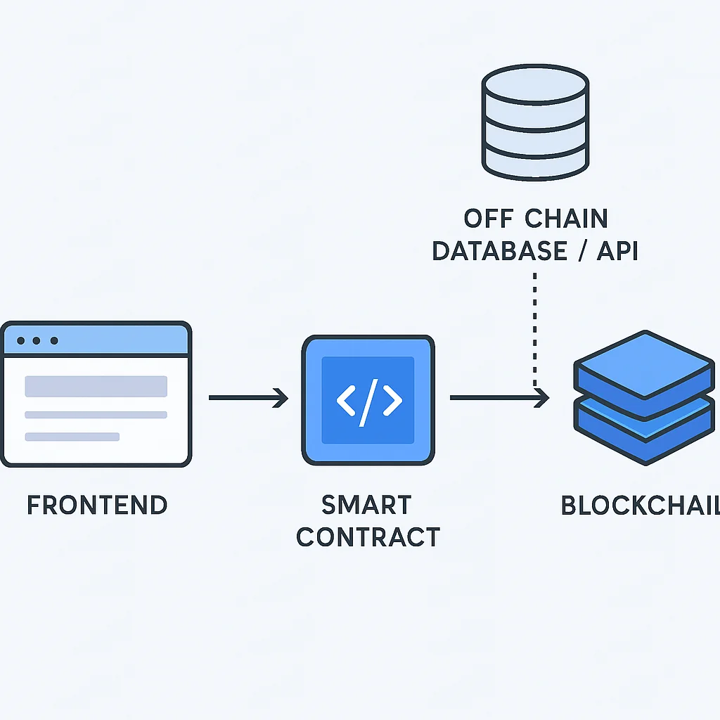 Web3 DApp'inin basitleştirilmiş mimari diyagramı