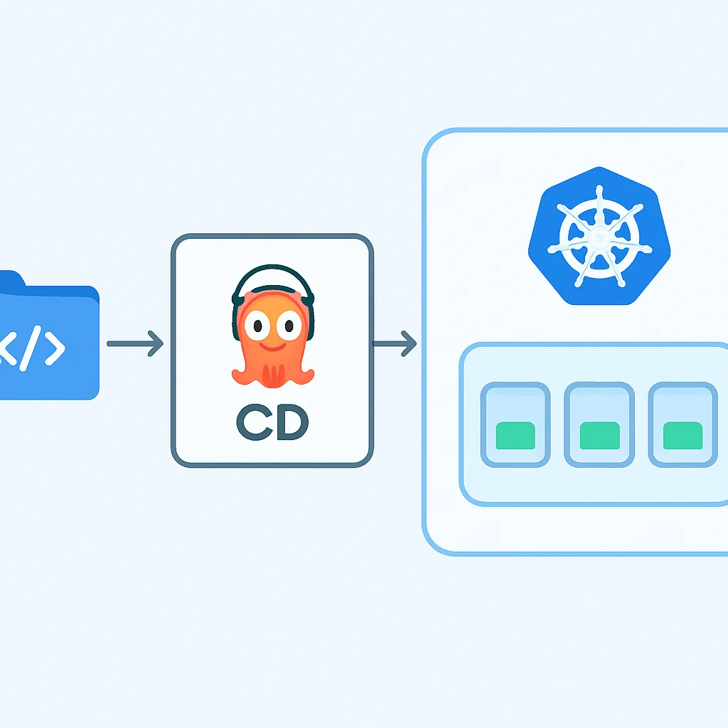 Kubernetes kümesi, Git deposu ve Argo CD kontrolcüsü ile GitOps mimarisi diyagramı