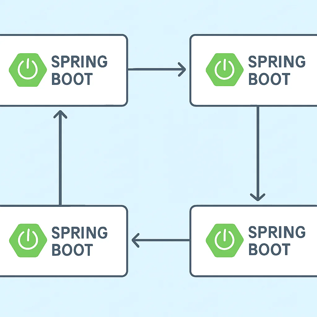 Spring Boot mikro hizmetlerinin birbiriyle etkileşimini gösteren diyagram