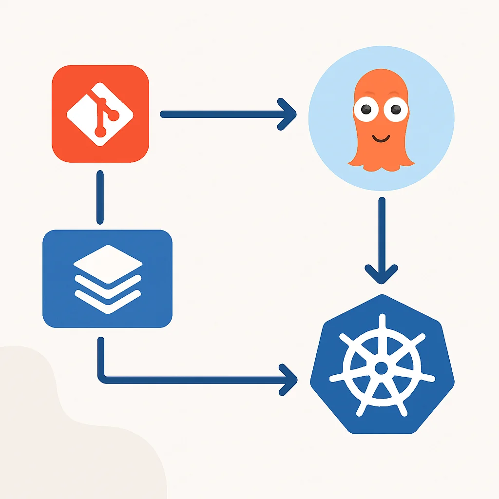 Şirket içi GitOps iş akış şeması, Git, Argo CD ve Kubernetes etkileşimini gösteriyor