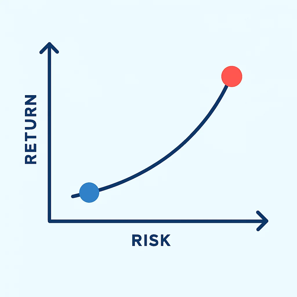 Risk ve getiri dengesini gösteren grafik