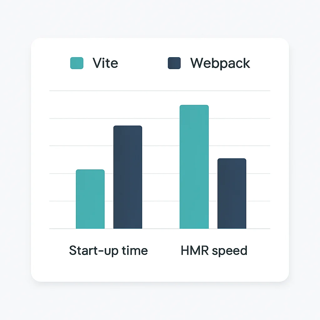Geliştirme sunucusu başlangıç ve HMR hızlarının karşılaştırmalı çubuk grafiği (Vite vs. Webpack)